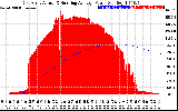 Solar PV/Inverter Performance East Array Actual & Running Average Power Output