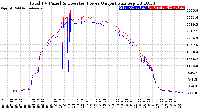 Solar PV/Inverter Performance PV Panel Power Output & Inverter Power Output