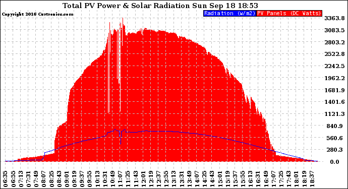 Solar PV/Inverter Performance Total PV Panel Power Output & Solar Radiation