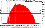 Solar PV/Inverter Performance Total PV Panel Power Output