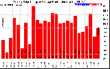 Solar PV/Inverter Performance Weekly Solar Energy Production