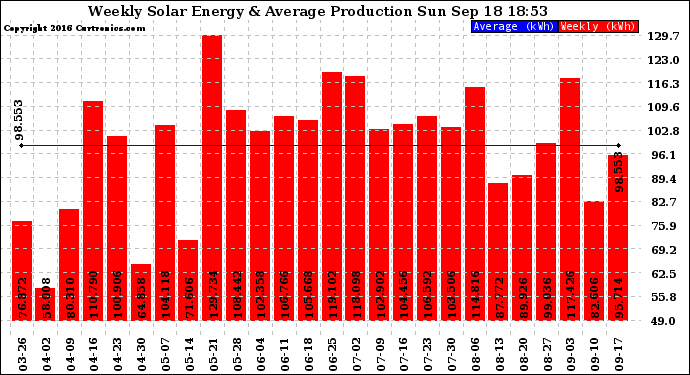 Solar PV/Inverter Performance Weekly Solar Energy Production