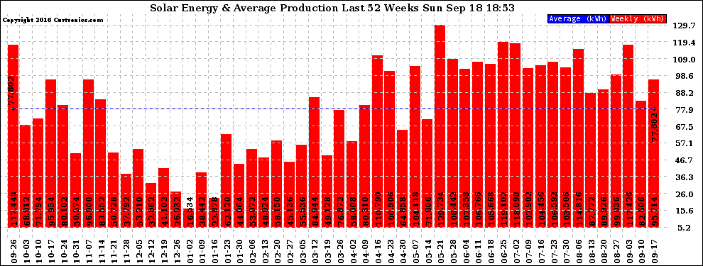 Solar PV/Inverter Performance Weekly Solar Energy Production Last 52 Weeks