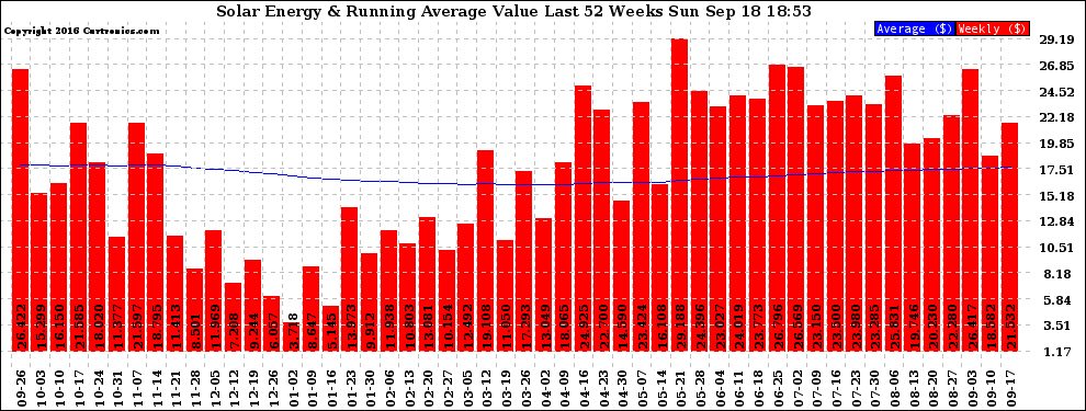 Solar PV/Inverter Performance Weekly Solar Energy Production Value Running Average Last 52 Weeks