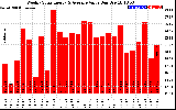 Solar PV/Inverter Performance Weekly Solar Energy Production Value