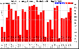 Solar PV/Inverter Performance Daily Solar Energy Production