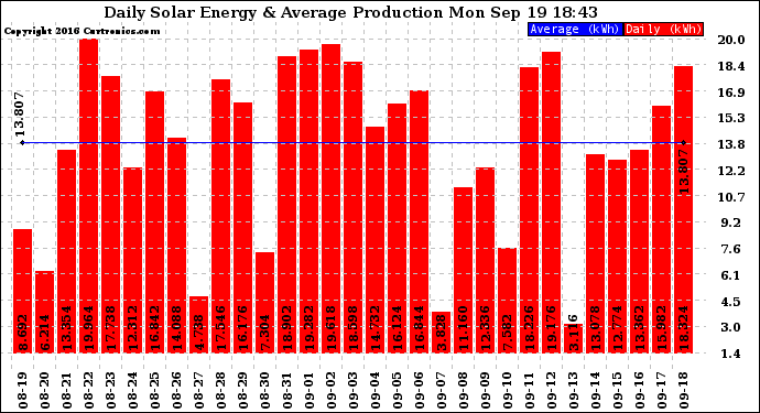 Solar PV/Inverter Performance Daily Solar Energy Production