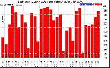 Solar PV/Inverter Performance Daily Solar Energy Production Value