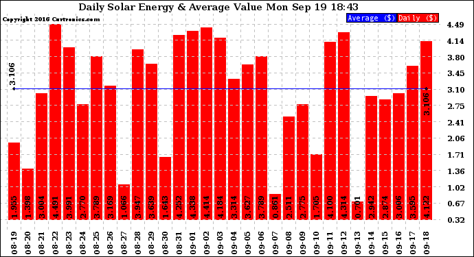 Solar PV/Inverter Performance Daily Solar Energy Production Value