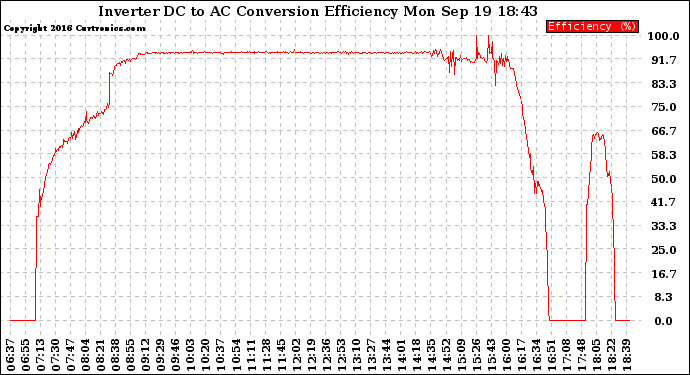 Solar PV/Inverter Performance Inverter DC to AC Conversion Efficiency