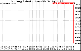 Solar PV/Inverter Performance Daily Energy Production Per Minute