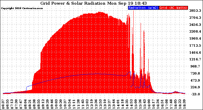 Solar PV/Inverter Performance Grid Power & Solar Radiation