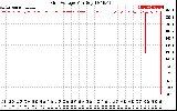 Solar PV/Inverter Performance Grid Voltage