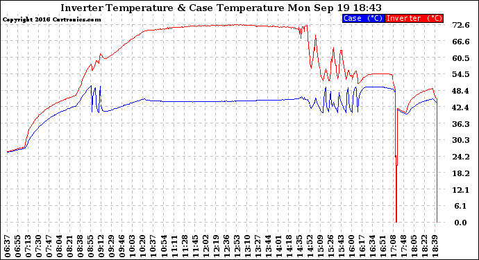 Solar PV/Inverter Performance Inverter Operating Temperature