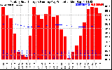 Solar PV/Inverter Performance Monthly Solar Energy Production Running Average