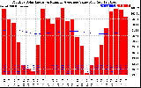 Solar PV/Inverter Performance Monthly Solar Energy Production Value Running Average