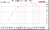 Solar PV/Inverter Performance Outdoor Temperature