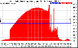 Solar PV/Inverter Performance Solar Radiation & Day Average per Minute