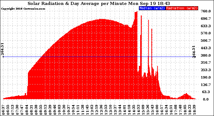 Solar PV/Inverter Performance Solar Radiation & Day Average per Minute