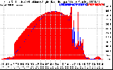 Solar PV/Inverter Performance Solar Radiation & Effective Solar Radiation per Minute