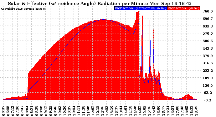 Solar PV/Inverter Performance Solar Radiation & Effective Solar Radiation per Minute