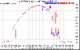 Solar PV/Inverter Performance Photovoltaic Panel Current Output