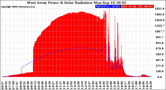 Solar PV/Inverter Performance West Array Power Output & Solar Radiation