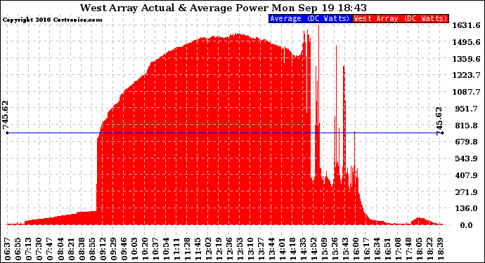 Solar PV/Inverter Performance West Array Actual & Average Power Output