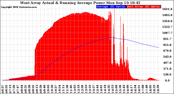 Solar PV/Inverter Performance West Array Actual & Running Average Power Output