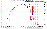 Solar PV/Inverter Performance Photovoltaic Panel Power Output