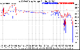 Solar PV/Inverter Performance Photovoltaic Panel Voltage Output