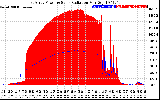 Solar PV/Inverter Performance East Array Power Output & Solar Radiation