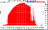 Solar PV/Inverter Performance East Array Actual & Average Power Output