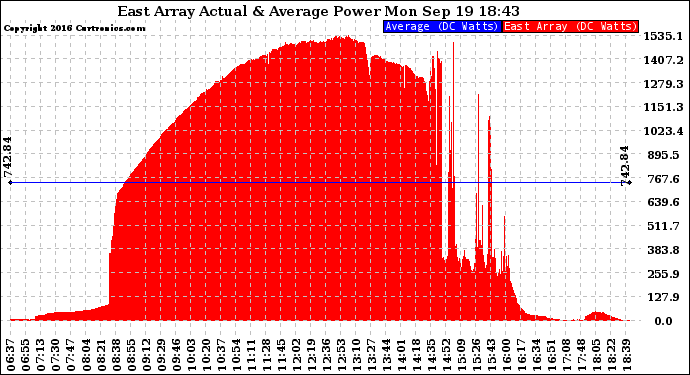 Solar PV/Inverter Performance East Array Actual & Average Power Output