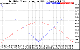 Solar PV/Inverter Performance Sun Altitude Angle & Sun Incidence Angle on PV Panels