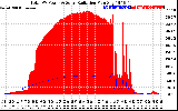 Solar PV/Inverter Performance Total PV Panel Power Output & Solar Radiation