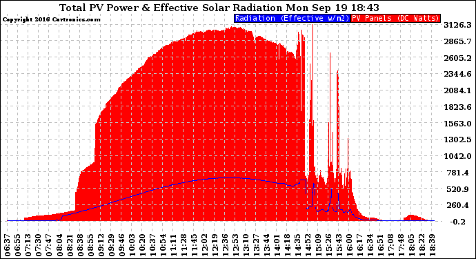 Solar PV/Inverter Performance Total PV Panel Power Output & Effective Solar Radiation