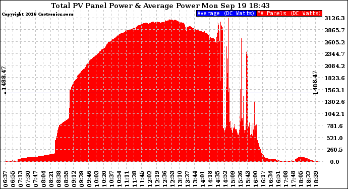 Solar PV/Inverter Performance Total PV Panel Power Output