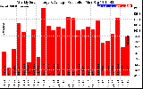 Solar PV/Inverter Performance Weekly Solar Energy Production