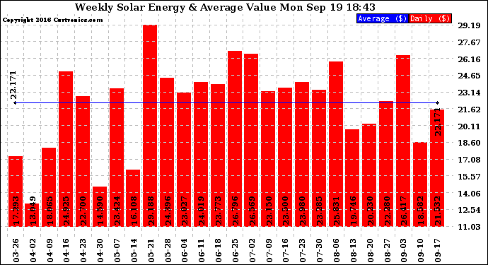 Solar PV/Inverter Performance Weekly Solar Energy Production Value