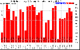 Solar PV/Inverter Performance Daily Solar Energy Production