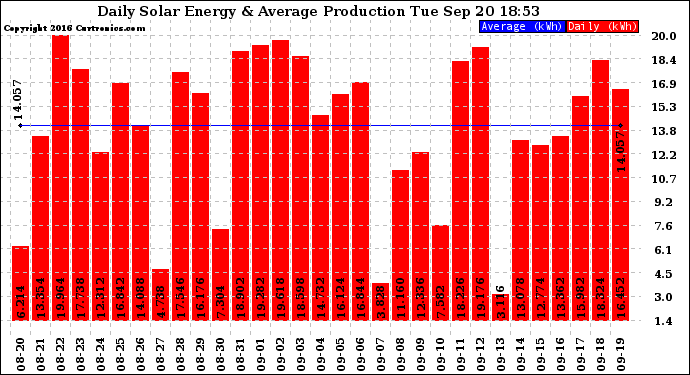 Solar PV/Inverter Performance Daily Solar Energy Production