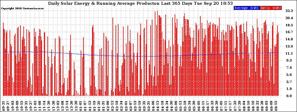 Solar PV/Inverter Performance Daily Solar Energy Production Running Average Last 365 Days