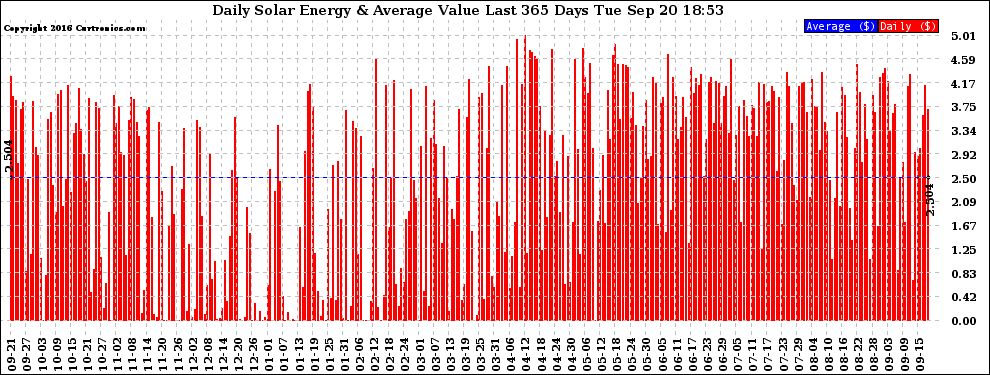 Solar PV/Inverter Performance Daily Solar Energy Production Value Last 365 Days