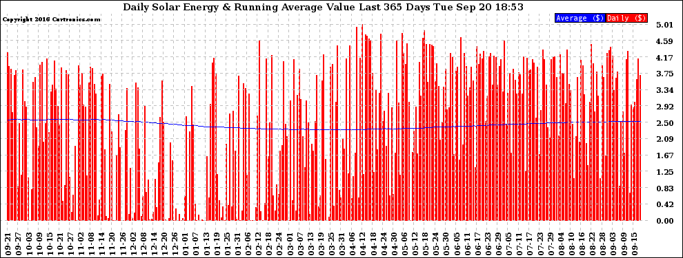 Solar PV/Inverter Performance Daily Solar Energy Production Value Running Average Last 365 Days