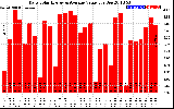 Solar PV/Inverter Performance Daily Solar Energy Production Value