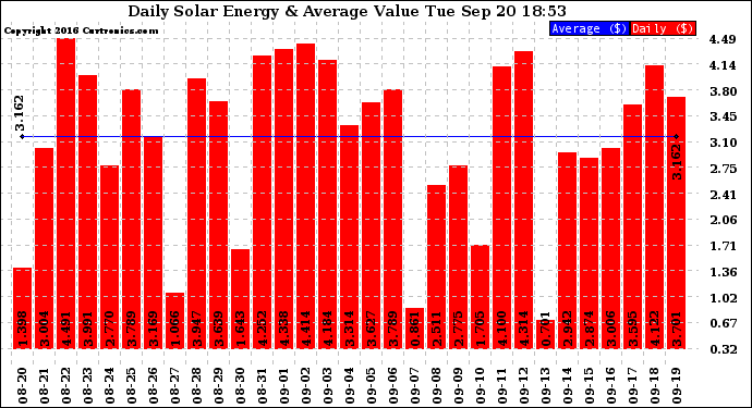 Solar PV/Inverter Performance Daily Solar Energy Production Value