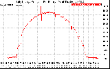 Solar PV/Inverter Performance Daily Energy Production Per Minute