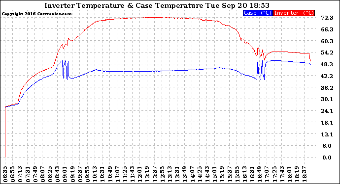 Solar PV/Inverter Performance Inverter Operating Temperature