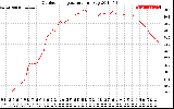 Solar PV/Inverter Performance Outdoor Temperature